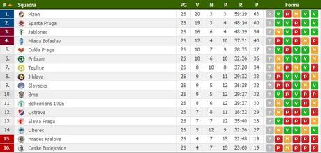 Synot Liga, Repubblica Ceca: continua la lotta per il titolo, Jablonec formato europeo