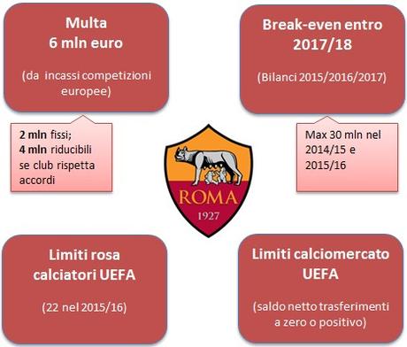 La UEFA decide le sanzioni per Roma e Inter: ecco i dettagli e i testi degli accordi