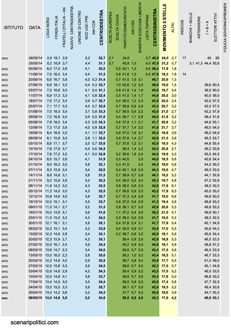Sondaggio SWG 8 maggio 2015