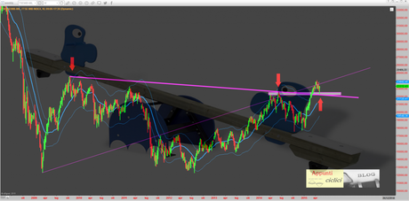 FTSEMIB: GRAFICO IN EQUILIBRIO