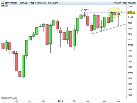 S&P 500 - Area di resistenza 2.120 punti