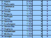 Ranking UEFA posizione dell’Italia (aggiornamento 09.05.15)