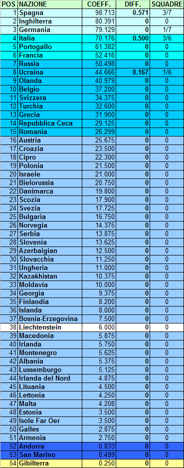 Ranking UEFA e posizione dell’Italia (aggiornamento al 09.05.15)