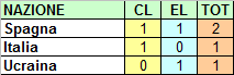 Ranking UEFA e posizione dell’Italia (aggiornamento al 09.05.15)