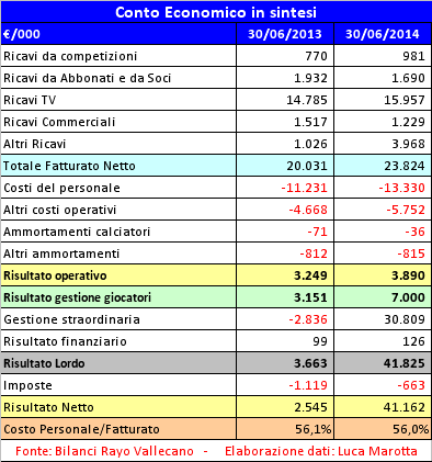 Rayo Vallecano: il concordato porta l’utile nel Bilancio 2013/2014