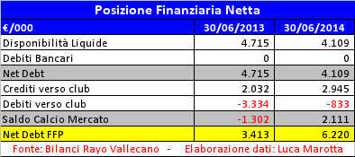 Rayo Vallecano: il concordato porta l’utile nel Bilancio 2013/2014