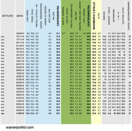 Sondaggio EMG 11 maggio 2015