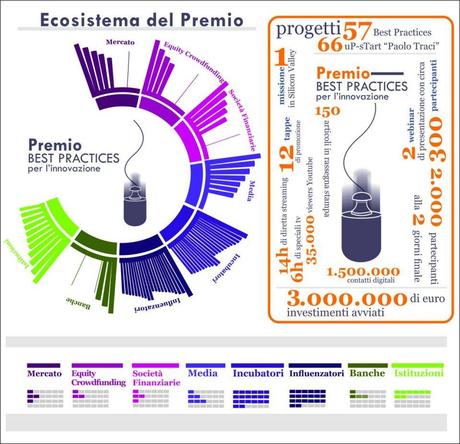 L’ecosistema del Premio Best Practices per l’Innovazione si riunisce per la IX edizione