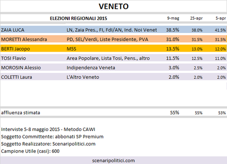 Sondaggio Elezioni Regionali Veneto: Zaia (CDX) 38,5%, Moretti (CSX) 31,0%, Berti (M5S) 13,5%, Tosi 11,5%