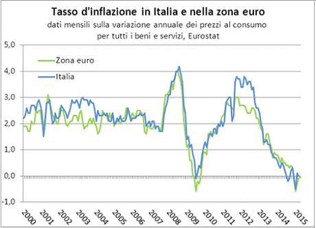 Il tasso di inflazione della zona Euro e quello italiano sono rimasti sostanzialmente stabili, oscillando attorno al 2% e non superando il 3% tra il 2000 e il 2007. Da allora vari shock hanno provocato due fasi di forte aumento e due fasi di forte calo del tasso d’inflazione. Sono legate in parte alle fluttuazioni del prezzo del petrolio (cresciuto fino a metà del 2008, crollato poi fino a metà del 2009, poi nuovamente in forte aumento, con un nuovo crollo nella seconda metà del 2014). Le due recessioni del 2008-2009 e 2012-2014 hanno ulteriormente contribuito ad abbassare l’inflazione vicino allo zero sia nel 2009 che nel 2014. Da maggio 2013 a ottobre 2014 l’Italia ha un tasso di inflazione leggermente inferiore alla media UE, dopo un lungo periodo nel quale era stato maggiore.