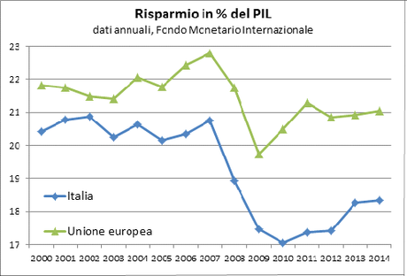 Il risparmio italiano, nei primi anni 2000, è inferiore a quello della media Ue, oscillando tra il 20% e il 21% del Pil. Tra il 2007 e il 2010 il risparmio nazionale cala al 17% per effetto della crisi finanziaria internazionale, diventando significativamente più basso della media europea. Dopo l’inizio della seconda recessione il tasso di risparmio ricomincia a salire, contrariamente a quanto avvenuto nella prima recessione, fino a superare il 18% del PIL nel 2013 e 2014. Il recupero del tasso di risparmio in Italia riduce parzialmente il divario apertosi rispetta alla media europea, ma senza avvicinarsi ai livelli pre-crisi.