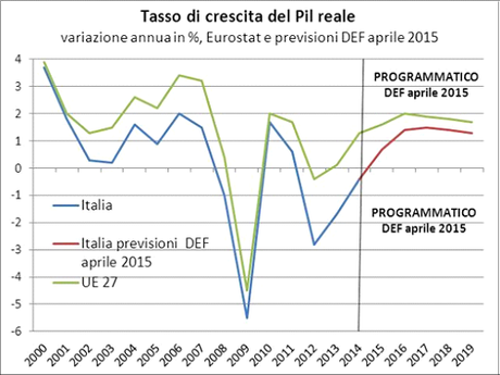 Il tasso di crescita italiano ha toccato il 3,7% nel 2000, subendo successivamente un calo del tasso di crescita più pronunciato rispetto a quello della media dell’UE27, pur rimanendo positivo fino al 2007. Si sono poi verificate due fasi durante le quali il PIL è diminuito in valore assoluto, nel 2008-2009 e nel 2012-14. Il DEF di aprile 2015 prevede un ritorno su di un sentiero di crescita nel 2015-19, toccando un massimo di +1,5% nel 2017.