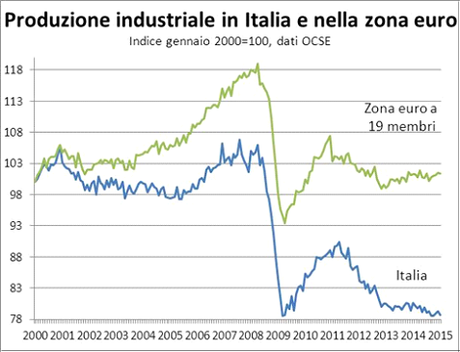 La produzione industriale italiana aveva mostrato una tendenza a un moderato calo nel 2000-2005, seguito da una fase di crescita nel 2005-2008, con trend di crescita più limitato rispetto alla media della zona euro. Dalla metà del 2008 fino ad aprile 2009 la produzione industriale è crollata da un massimo di 106 ad un minimo di 78, analogamente a quanto accaduto in tutto il mondo con la crisi finanziaria internazionale. Dalla seconda metà del 2009 alla metà del 2011 la produzione industriale ha recuperato circa il 40% di quanto aveva perso, tornando successivamente a calare.