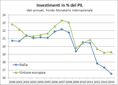 Tra il 2000 e il 2007 gli investimenti pubblici e privati in Italia in percentuale del PIL sono cresciuti raggiungendo il 22% del Pil, pur risultando inferiori alla media Ue (oltre il 23%). Tra il 2008 ed il 2009 la crisi finanziaria internazionale ha determinato una caduta degli investimenti in Italia leggermente meno intensa rispetto al resto dell’Europa, seguita da una parziale e temporanea ripresa. Con la crisi del debito europeo e la seconda recessione tornano a calare ulteriormente gli investimenti nel 2011, scendendo al 16,5% del PIL nel 2014, allargando nuovamente il divario rispetto alla media europea. 