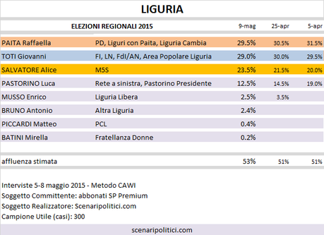Sondaggio Elezioni Regionali Liguria: Paita (CSX) 29,5%, Toti (CDX) 29,0%, Salvatore (M5S) 23,5%