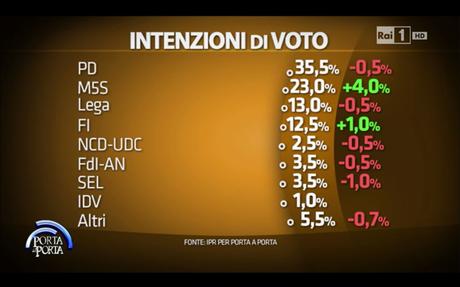 Sondaggio IPR 11 maggio 2015