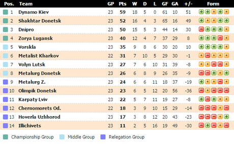 Ucraina, Dynamo quasi campione; testa a testa Shakhtar-Dnipro per il secondo posto