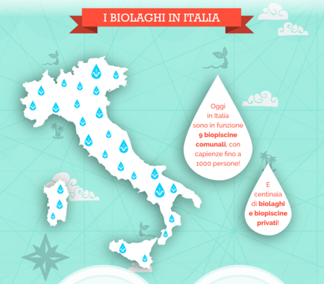 Biolaghi in Italia