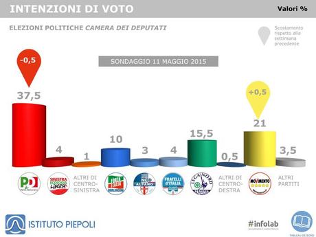 Sondaggio PIEPOLI 12 maggio 2015