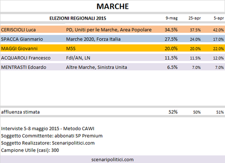 Sondaggio Elezioni Regionali Marche: Ceriscioli (CSX) 34,5%, Spacca (Civ+CDX) 27,5%, Maggi (M5S) 20,0%