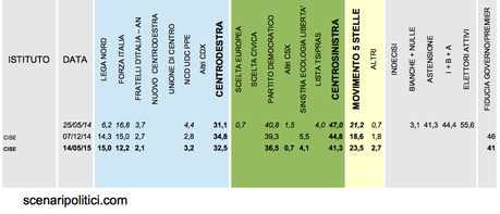 Sondaggio CISE 14 maggio 2015