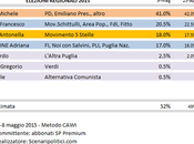 Sondaggio Elezioni Regionali Puglia: Emiliano (CSX) 41,0%, Schittulli (CDX) 20,5%, Laricchia (M5S) 18,0%, Poli Bortone 17,0%
