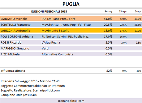 Sondaggio Elezioni Regionali Puglia: Emiliano (CSX) 41,0%, Schittulli (CDX) 20,5%, Laricchia (M5S) 18,0%, Poli Bortone (CDX) 17,0%
