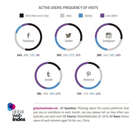 Frequenza Uso Social