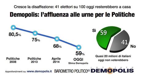 Sondaggio DEMOPOLIS 12 maggio 2015