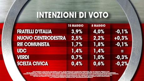 Sondaggio IXÈ 15 maggio 2015