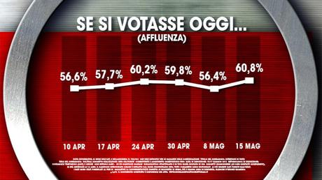 Sondaggio IXÈ 15 maggio 2015