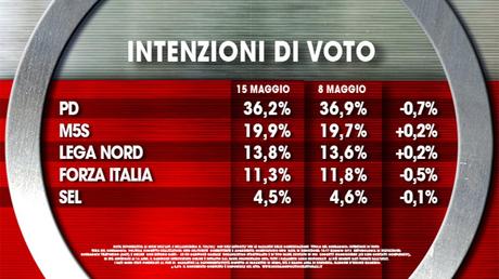 Sondaggio IXÈ 15 maggio 2015