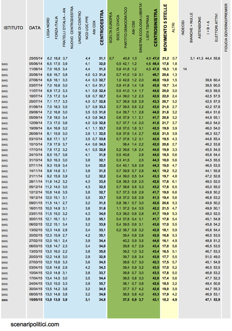 Sondaggio SWG 15 maggio 2015