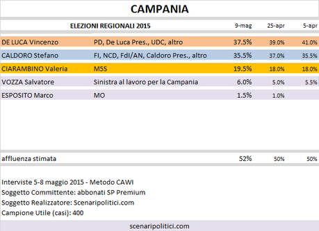 Sondaggio Elezioni Regionali Campania: De Luca (CSX) 37,5%, Caldoro (CDX) 35,5%, Ciarambino (M5S) 19,5%