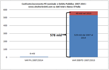 DEBITO PUBBLICO  FUORI CONTROLLO