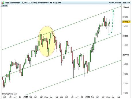 Ftse Mib - Target rialzista