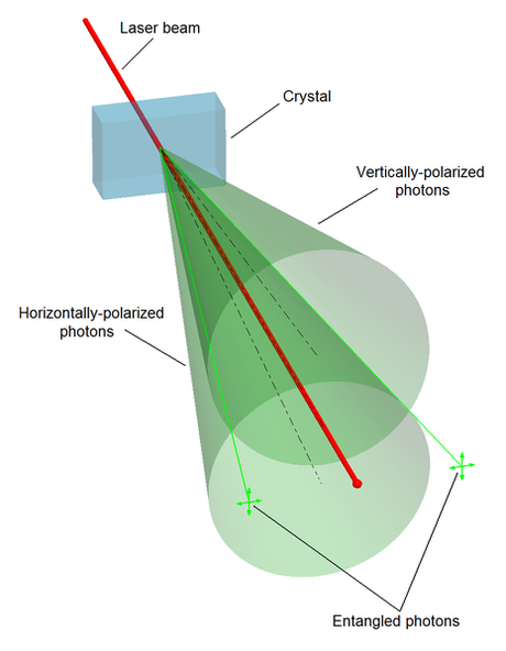 Spontaneous parametric down-conversion process can split photons into type II photon pairs with mutually perpendicular polarization, author J-Wiki at en.wikipedia
