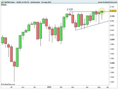 S&P 500 - Area 2.120 punti