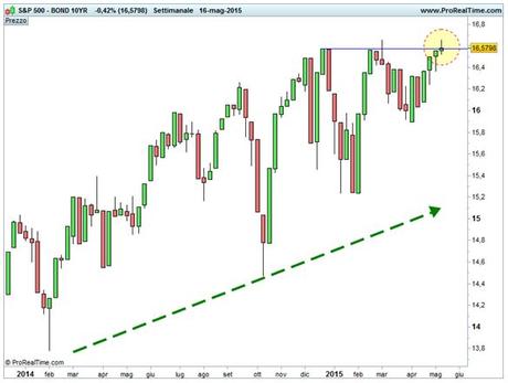 Ratio S&P 500 / TBOND 10 anni