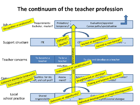Formazione degli insegnanti, verso la costruzione di un continuum