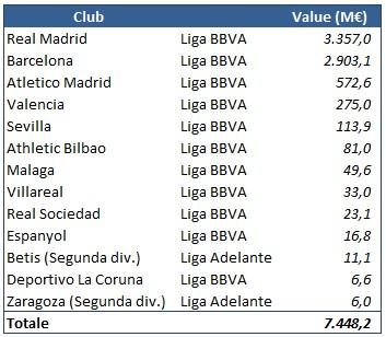 Il valore delle squadre spagnole supera i 7,4 miliardi di euro