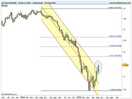 Euro/Dollaro -  Base Settimanale – Canale di Deviazione Standard e Ritracciamenti di Fibonacci 