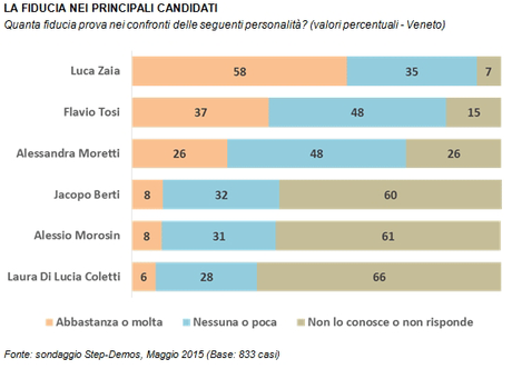 Sondaggio DEMOS 15 maggio 2015