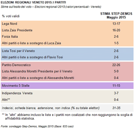 Sondaggio DEMOS 15 maggio 2015