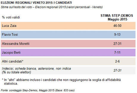 Sondaggio DEMOS 15 maggio 2015