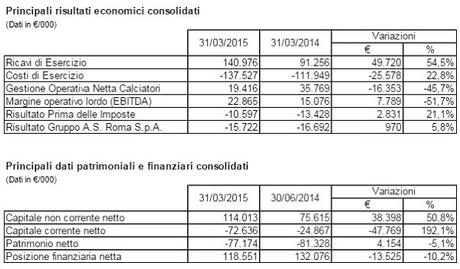 AS Roma, Bilancio al 31.03.2015: l’aumento del fatturato non cambia il risultato, ma …