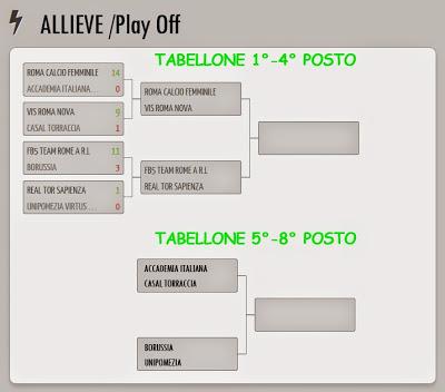 Tabellone Play Off Allieve Calcio a 5 femminile del Lazio 2014-2015