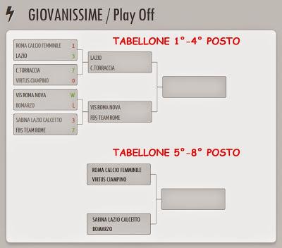 Tabellone Play Off Giovanissime Calcio a 5 femminile del Lazio 2014-2015