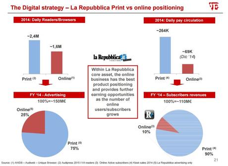 Repubblica Digital Vs Online