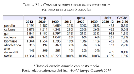 Consumi energia primaria nel prossimo decennio per fonte